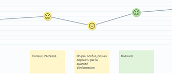 Mind-map du User Journey