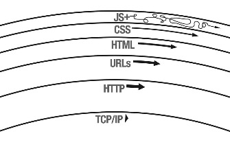 Représentation des layers of the web. Dans l'ordre décroissant d'importance: TCP/IP, HTTP, URL, HTML, CSS, JS+